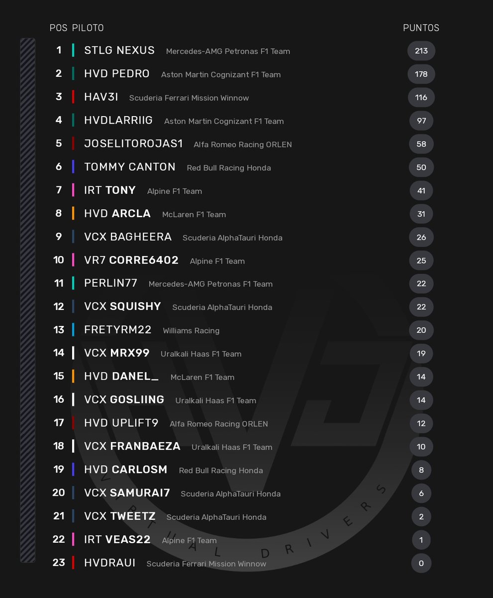 VirtualDrivers's tweet image. 10° Gran Premio de la temporada este domingo en Montreal, Canadá. 

El campeonato llega con todo por decidir tras las tres victorias consecutivas de Nexus que le han aupado al liderato del mundial.

Así están las clasificaciones a falta de 5 grandes premios.

#SomosHVD🔴🟡🔵