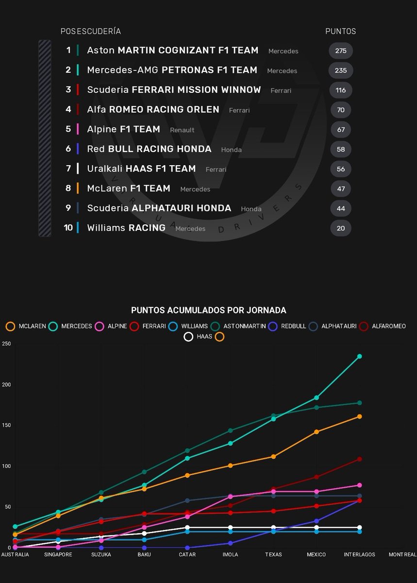 VirtualDrivers's tweet image. 10° Gran Premio de la temporada este domingo en Montreal, Canadá. 

El campeonato llega con todo por decidir tras las tres victorias consecutivas de Nexus que le han aupado al liderato del mundial.

Así están las clasificaciones a falta de 5 grandes premios.

#SomosHVD🔴🟡🔵