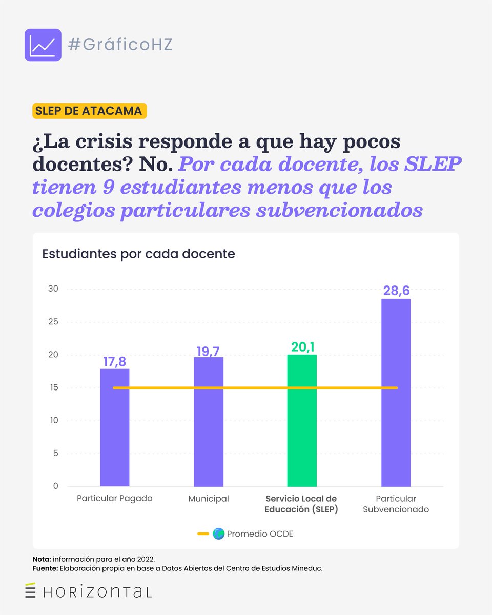 SLEP de Atacama: ¿La crisis responde a que hay pocos docentes? No. Por cada profesor, los SLEP tienen nueve estudiantes menos que los colegios particulares subvencionados.