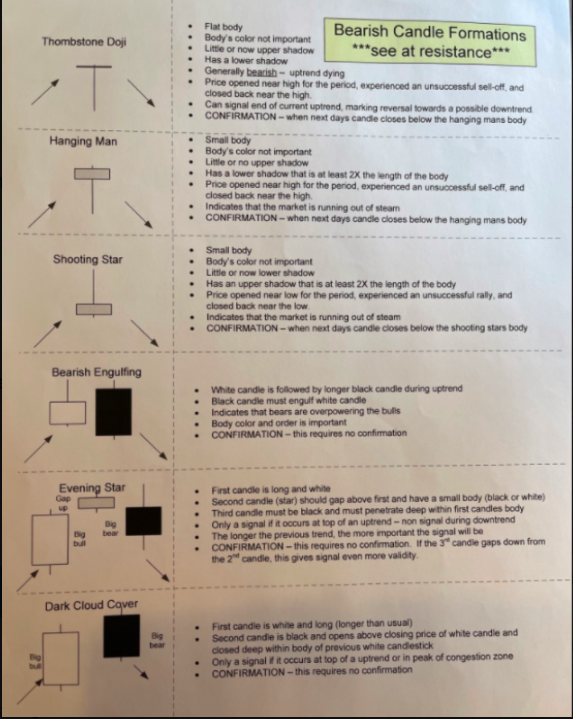 BarbArmstrongCS's tweet photo. As promised, these Candlestick 'Cheat Sheets' might come in handy when looking at charts on #thinkorswim.  I used to have these posted on my wall when I was learning how to trade.  Hope you find them helpful. https://t.co/0BdfKtYYIq