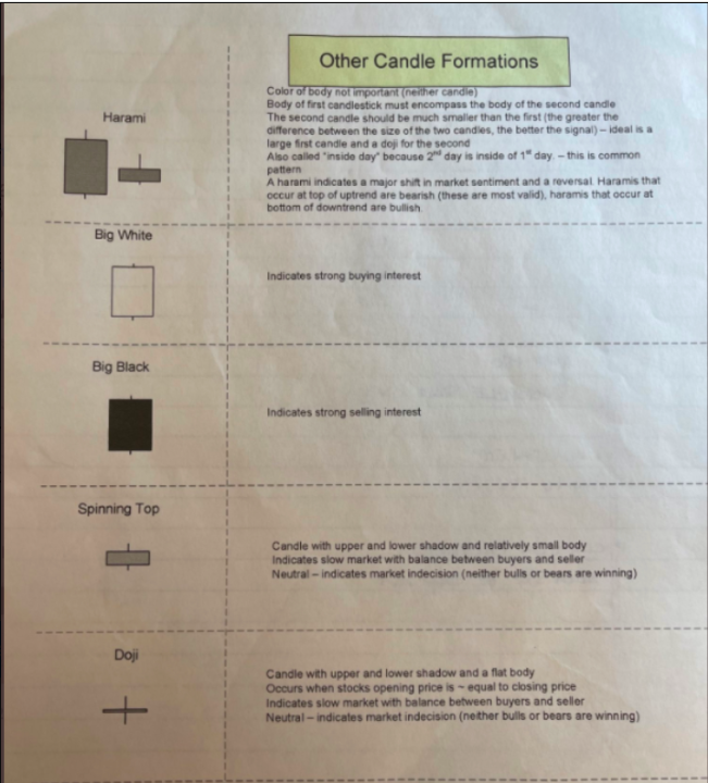 BarbArmstrongCS's tweet photo. As promised, these Candlestick 'Cheat Sheets' might come in handy when looking at charts on #thinkorswim.  I used to have these posted on my wall when I was learning how to trade.  Hope you find them helpful. https://t.co/0BdfKtYYIq