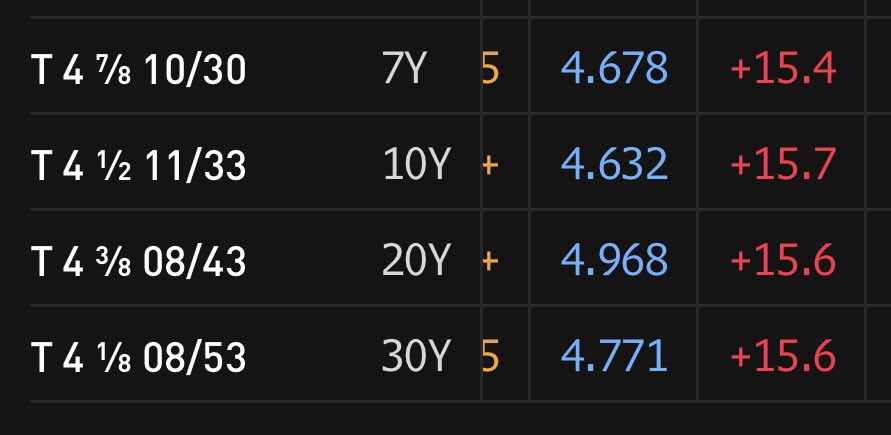 elerianm's tweet photo. The crazy #volatility in US Treasuries continued today with a 15 basis point move up in yields for the 7-, 10-, 20- and 30-year #bonds (table below).
Per Bloomberg reporting from earlier (also below), this type of volatility is problematic for the functioning of a broad range of #markets, resource allocation throughout the #economy , and the standing of the US in global finance.

#econtwitter