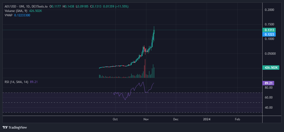 ODDxNBA's tweet photo. $AIX going Crazy rn
Beautiful Chart https://t.co/6HsKJ7RFmq