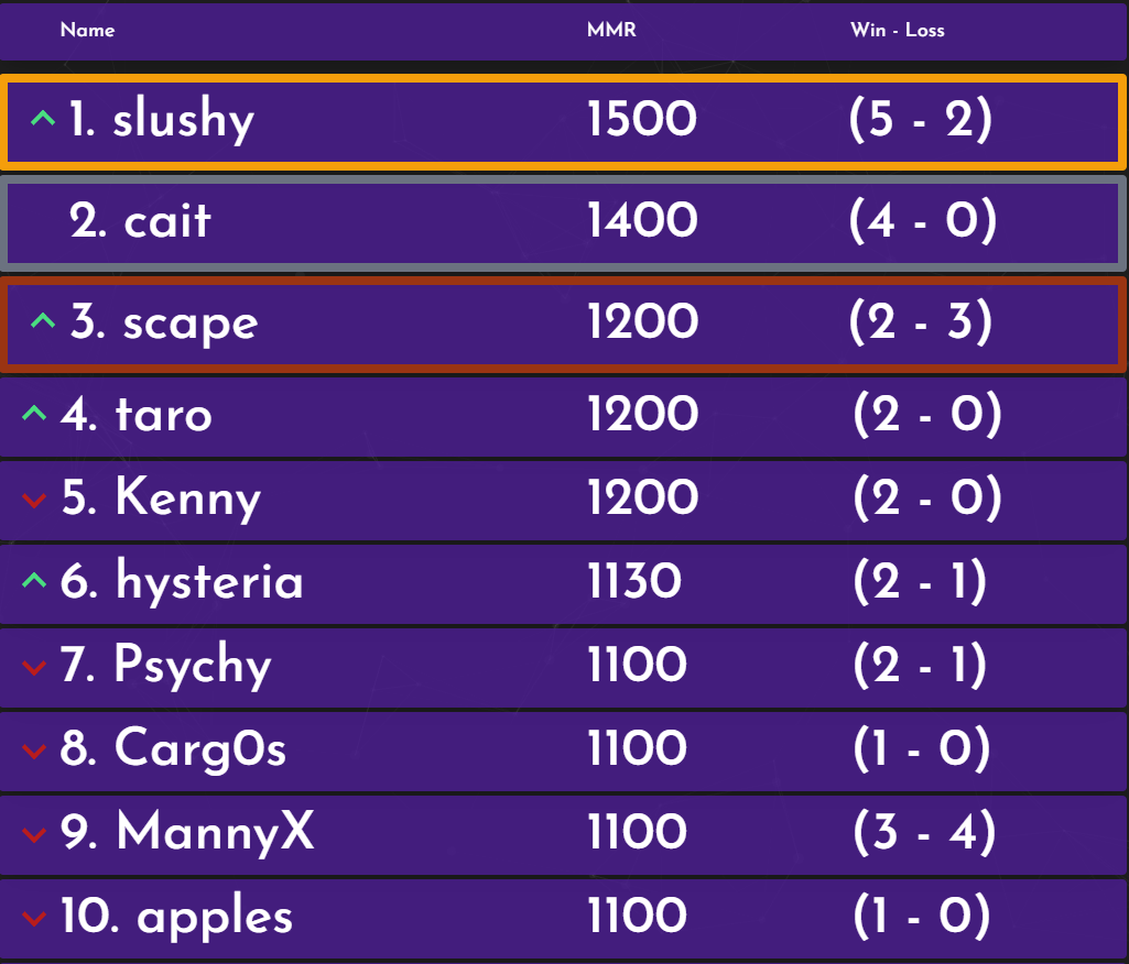 T2/T3 10mans scoreboard update! 

🥇 <a href="/slsuhy/">slushy</a> 
🥈 <a href="/caitv11/">cait</a> 
🥉 <a href="/scape29/">SoaR scape</a> <a href="/kml0rd/">Kenny</a> taro

Hosting more tonight at 4pst/6cst/7est join the discord below to join! <a href="/ValorCentral/">Valor Central</a> <a href="/Hitbox_Americas/">HitBox Americas</a> <a href="/gc_lft/">💕GC LFT💕</a> 
discord.gg/UpBemcRJJ4
