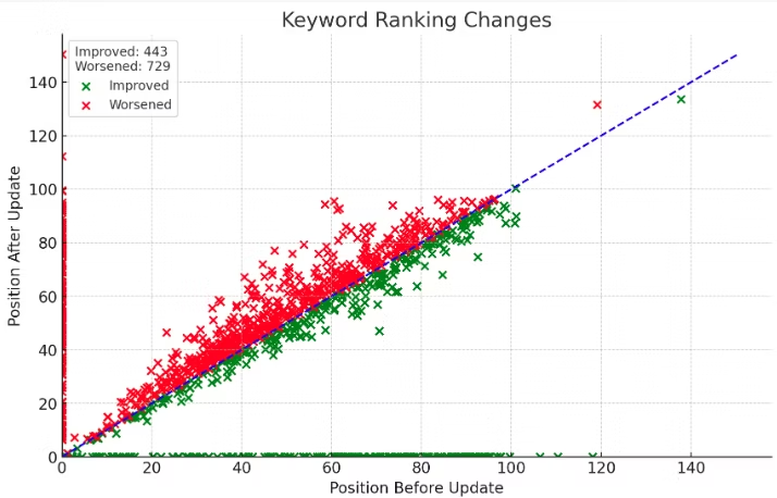 oh wow. I think this GPT works. 

Export data from GSC comparing keyword rankings before and after an update and upload it to ChatGPT and it will spit out this scatter plot for you.

It's an easy way to see if most of your keyword declined or improved. 

This site was impacted by