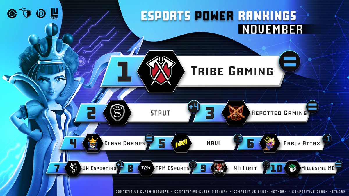 Final rankings before the World Championship are in! 🌍🏆 👑 Tribe and RPG are holding their ground, showing remarkable strength 📈 Strut aims to claim the throne 🥳 A warm welcome to TPM Esports & No Limit! It's exciting to see new faces in the TOP! #ClashWorlds