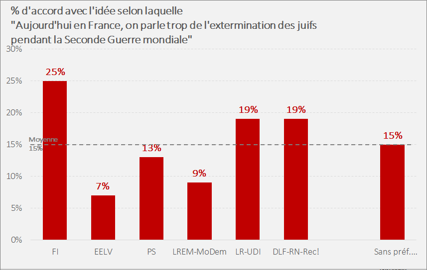 📊 Enfin, 15% des Français pensent qu'on parle trop de la Shoah en France. Une opinion davantage partagée dans les électorats RL-UDI, RN-Rec!-DLF, mais aussi et surtout FI.