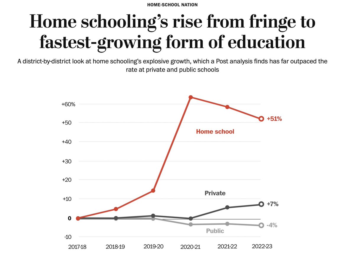 Meghan Hoyer (@meghanhoyer) on Twitter photo Reporters! Last week <a href="/wpdatateam/">Washington Post Data</a> published a story about how home schooling had become the fastest growing form of education. Today we're sharing a lot of the school-district level data behind that story here, so you can use it: github.com/washingtonpost… Reporters! Last week <a href="/wpdatateam/">Washington Post Data</a> published a story about how home schooling had become the fastest growing form of education. Today we're sharing a lot of the school-district level data behind that story here, so you can use it: github.com/washingtonpost…