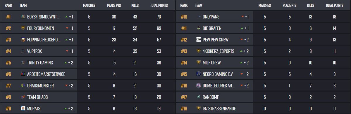 Endlich mal wieder ein Tournament 💪 Heute #3 in der Quali. Morgen gehts weiter mit dem Final!👍GGs an @BFD_PUBG für #1🔥