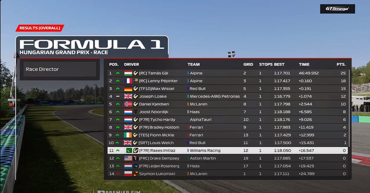 PSGL F2
Q: P13 lost almost 2 tenth in 1 corner, would have been P8
R: P9 had to try a different strat from 13th, ended up being slower overall but i did good to recover and get points. Should be P6 in the standings with 1 race less. <a href="/WillGibson27/">Will 🏴󠁧󠁢󠁥󠁮󠁧󠁿</a> thanks for engineering