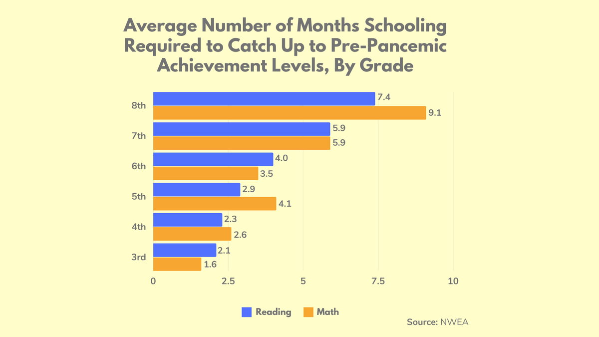 getwalkabouts's tweet image. A new study shows that older students need more time to catch up to pre-pandemic achievement levels. Read more here: hubs.la/Q026mJ7s0 #EnduranceAndAchievement #PathToProgress