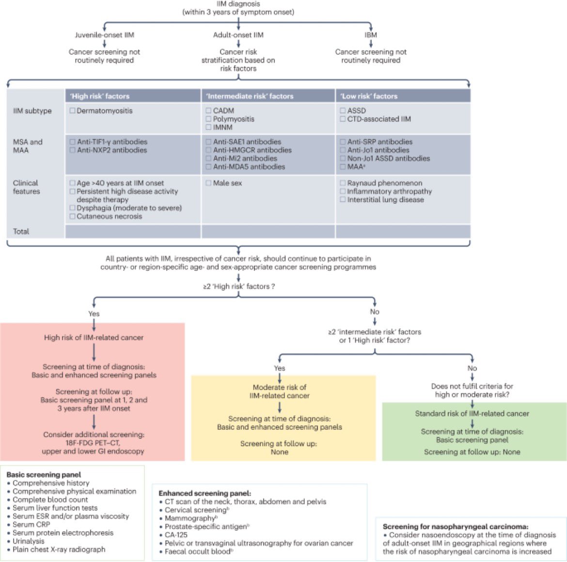 Hot off the Press: International Guidelines on Cancer Screening for Myositis are published. Start doing the risk based stratification and cancer screening for your myositis patient. Thanks to <a href="/Dr_Alex_Oldroyd/">Alexander Oldroyd</a> for his scientific acumen and hard work. 
nature.com/articles/s4158…