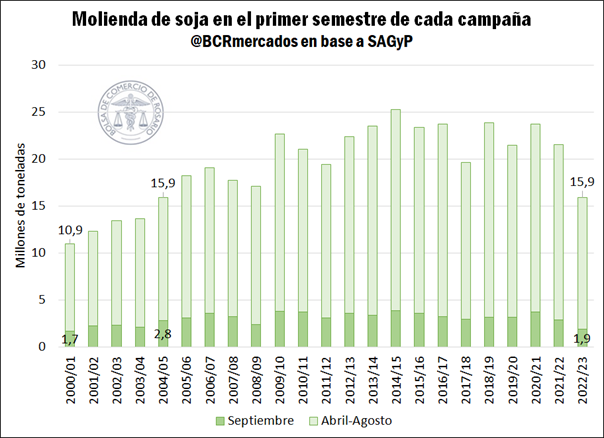 BCRmercados's tweet photo. La molienda de soja registra el peor septiembre en lo que va del siglo

📌 https://t.co/xjK5WlAOtQ https://t.co/ZuKLfvWFl1