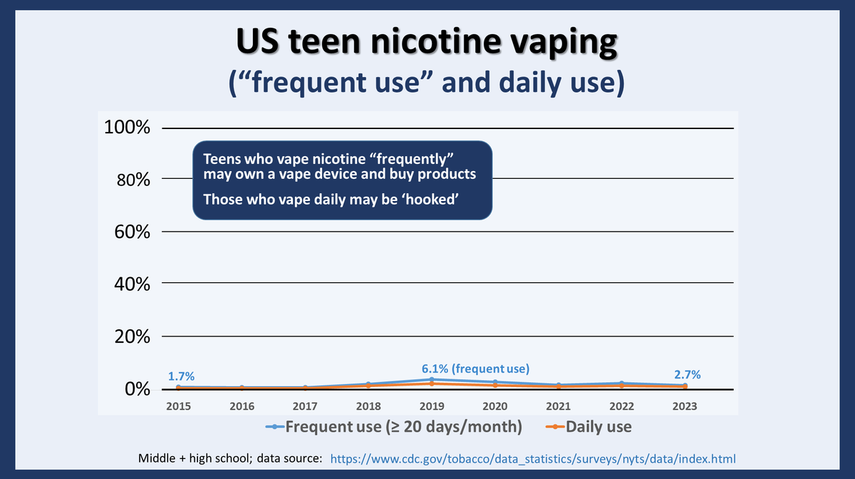 ChaunceyGardner's tweet photo. Teen nicotine dependence = loss of autonomy

From a bioethics perspective, that's a harm.  So which US teens may be 'hooked'?

ANSWER:  Frequent and/or daily nicotine vapers.

No graph I've ever cobbled has driven home to me more... how the US public is now being misinformed.

Credit, respect and love to @FloeFoxon.