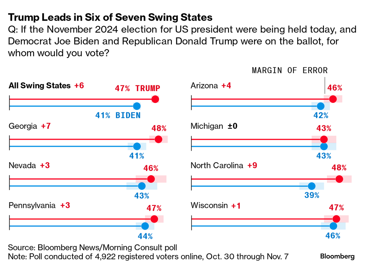 New Bloomberg / Morning Consult poll finds Biden behind in all swing states except Michigan, where he would be tied. In line with the NYT / Siena results published over the weekend:
