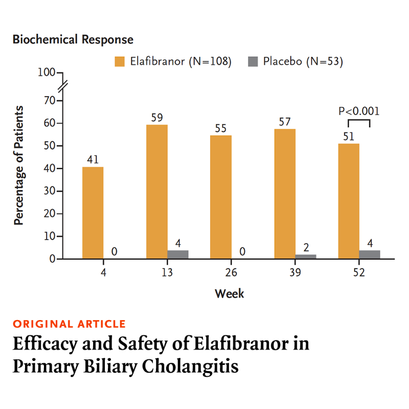 NEJM's tweet photo. In the ELATIVE trial involving patients with primary biliary cholangitis, treatment with elafibranor, a dual PPAR-α and PPAR-δ agonist, led to greater improvements in biochemical indicators of cholestasis than placebo. Full results: https://t.co/dtLMERJAjM 

#TLM23 @AASLDtweets