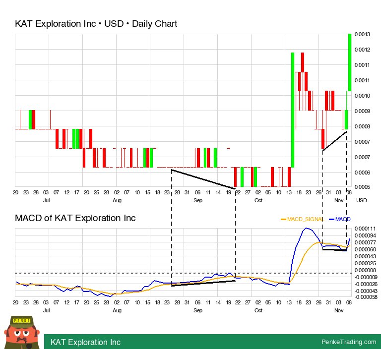 PenkeInvesting's tweet photo. I found you a MACD Bearish Reversal Divergence on the daily chart of KAT Exploration Inc.

 $katx #katx #macd #bearish #divergence #pink

https://t.co/ixq8mmCiZ5 https://t.co/hDh1EcU3zl