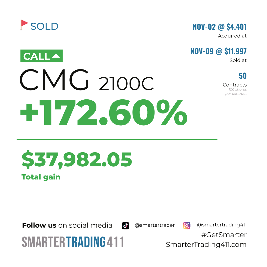 smartertrader's tweet photo. #TradeSold
$CMG skyrocketed from 4 to 12 π Fantastic profit, over +37k #Only1Sam
Stay in the loop with exclusive updates and game-changing insights. Join our community now! π https://t.co/RTmxZHtA1V
#GetSmarter https://t.co/uzJBugskr9