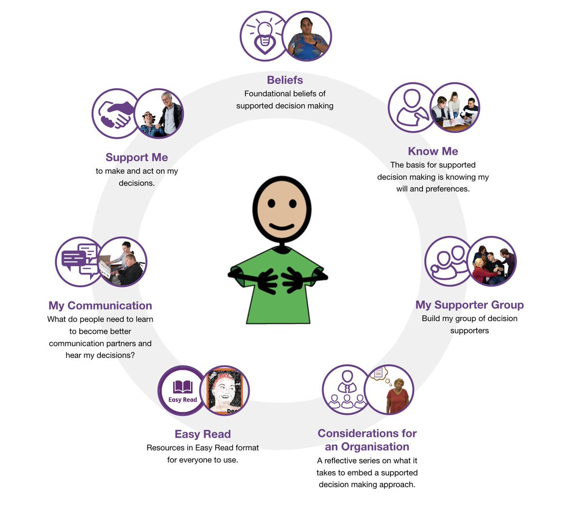 Great new set of resources for supported decision making from Western Australia's Individualised Services. 
These resources have been developed for, and by, decision makers, decision supporters and service providers.
waindividualisedservices.org.au/new-supported-…