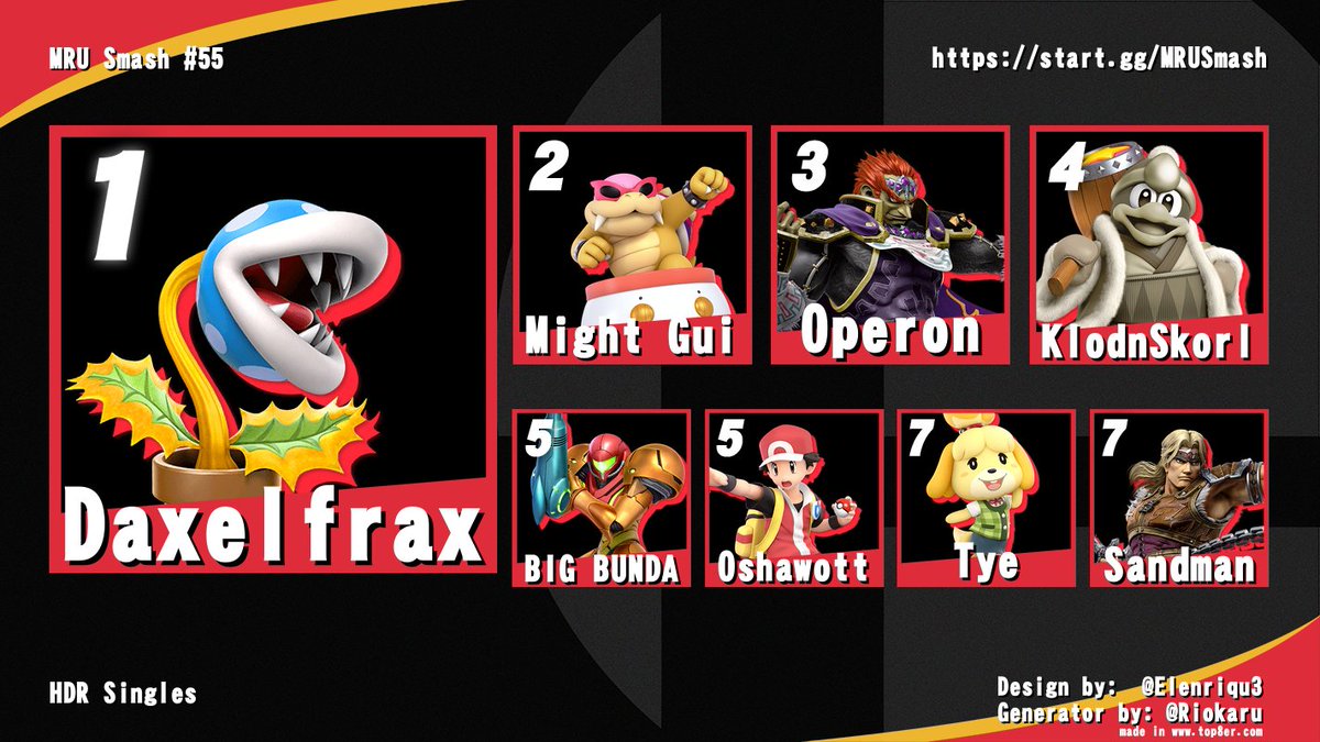 Congrats to the top 8 of Ultimate and HDR for MRU Smash #55!

Ultimate
🥇: <a href="/Title_WFT/">teddy minecraft</a>
🥈: <a href="/Tye_AB/">Tyler</a> 
🥉: @Daxelfrax 

HDR
🥇: @Daxelfrax