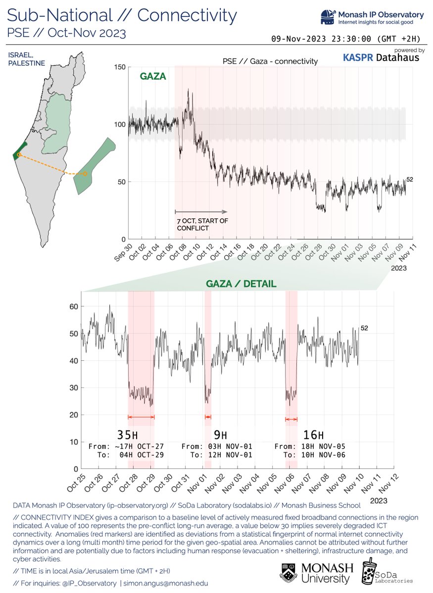 PSE // Update: 🟢Despite reported intense fighting in #Gaza, we observe #ICT connectivity holding steady for now 👇. . We estimate previous three major outages accounted for 60H of near complete #ICT darkness in #Gaza. @TheRealSodaLabs @MonashUni