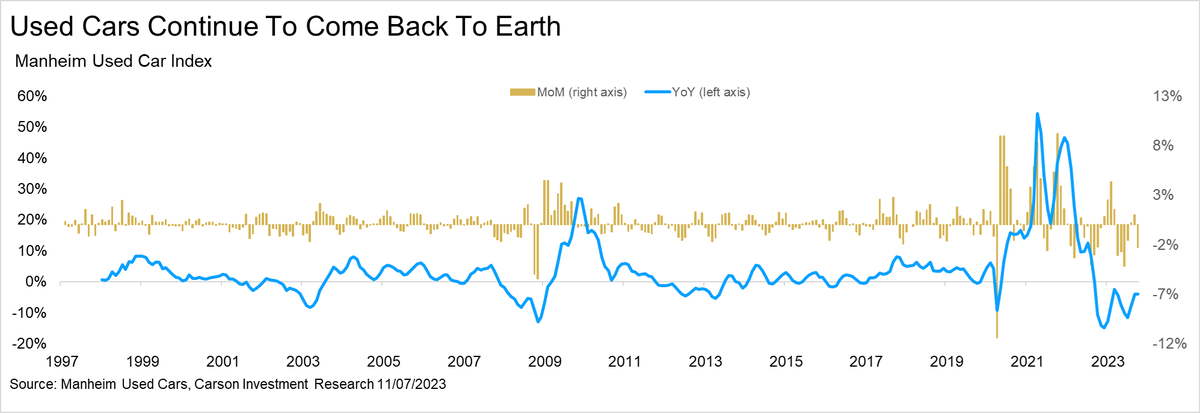 RyanDetrick's tweet photo. Housing and used cars make up more than half of core CPI.

Rent prices are negative YoY (Apartment List) and used cars (Manheim) have been negative YoY for 14 months.

I know what Powell said today, but the Fed is done hiking. https://t.co/hRfu0ehXec