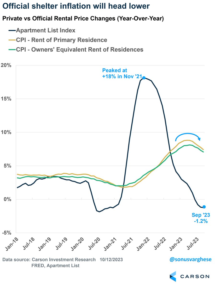 RyanDetrick's tweet photo. Housing and used cars make up more than half of core CPI.

Rent prices are negative YoY (Apartment List) and used cars (Manheim) have been negative YoY for 14 months.

I know what Powell said today, but the Fed is done hiking. https://t.co/hRfu0ehXec
