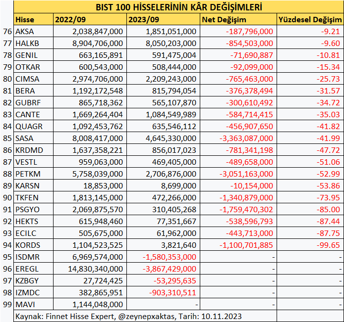 BIST 100 HİSSELERİNİN KÂR DEĞİŞİMLERİ