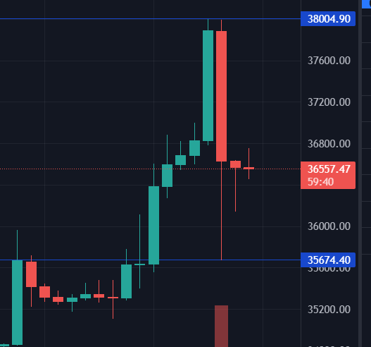 38k touched to the exact dollar today.
Analysis and trades on ALL time frames, all you need to make it in bull and bear in 1 place.

You can either invest&amp;trade guided by a solid system inside, or blindly go against the market from outside

Choose wisely, don't regret later