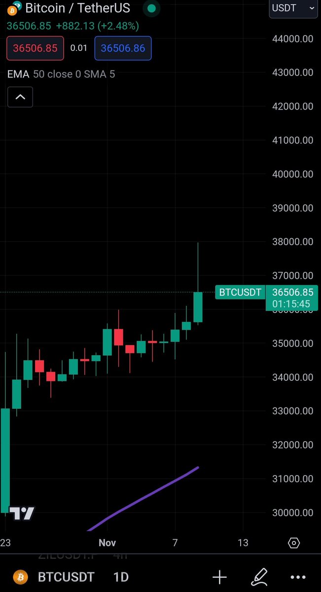 CrypNuevo's tweet image. $BTC

(1) Wick in 1D tf
(2) Wick in 15 min tf
(3) Wick in 4h tf

(4) HTF favorable for $37.5k-$38k re-visit. So ideally wick to the downside gets filled first and 1h 50EMA holds so then we can fill the wick to the upside. Wick to wick scenario.
