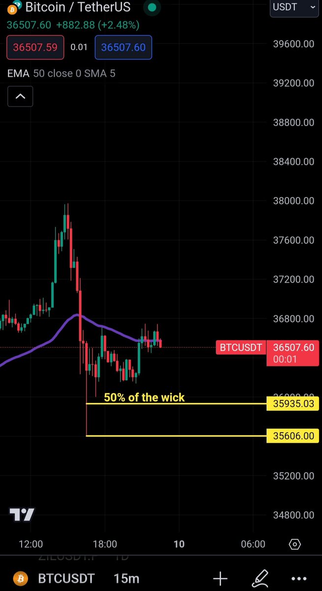 CrypNuevo's tweet image. $BTC

(1) Wick in 1D tf
(2) Wick in 15 min tf
(3) Wick in 4h tf

(4) HTF favorable for $37.5k-$38k re-visit. So ideally wick to the downside gets filled first and 1h 50EMA holds so then we can fill the wick to the upside. Wick to wick scenario.