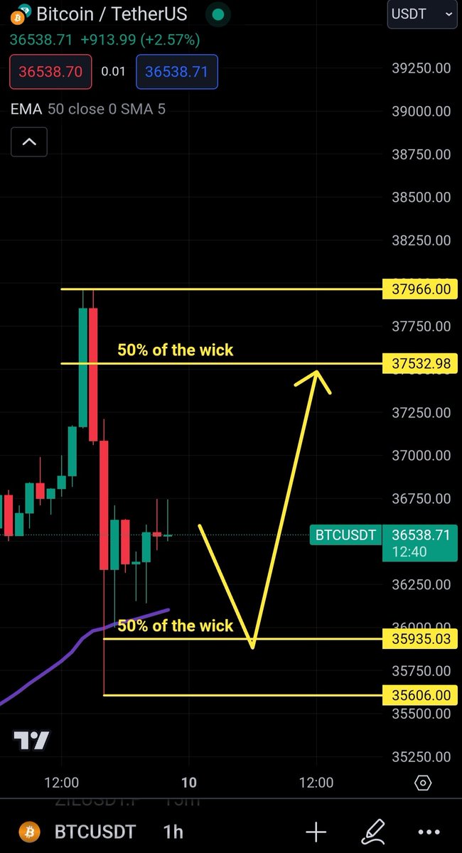 CrypNuevo's tweet image. $BTC

(1) Wick in 1D tf
(2) Wick in 15 min tf
(3) Wick in 4h tf

(4) HTF favorable for $37.5k-$38k re-visit. So ideally wick to the downside gets filled first and 1h 50EMA holds so then we can fill the wick to the upside. Wick to wick scenario.