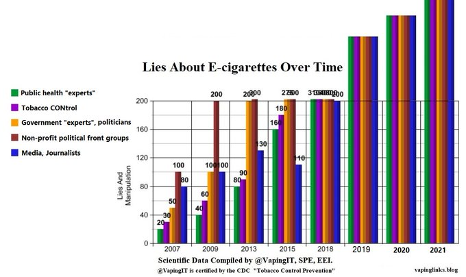 Vapingit's tweet photo. Consider the #publichealth #TobaccoCONtrol #Government #NGO #NoProfits #Media #Journalists  lies [and omissions] over time {stopped tracking, your big screen won't hold increased #statistics #data info}.

Now consider how DR. Gardner shows reality of #data #statistics over time. https://t.co/oGNehAfw0n