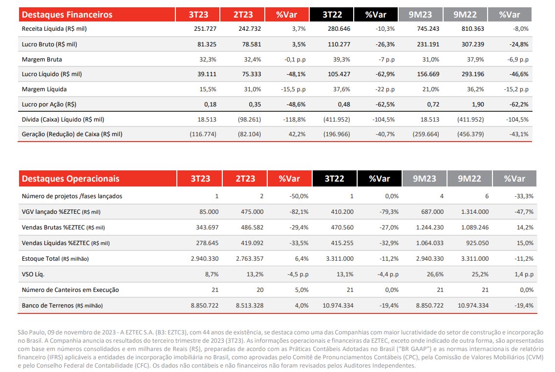 Eztec (#EZTC3): Resultado do 3º trimestre de 2023