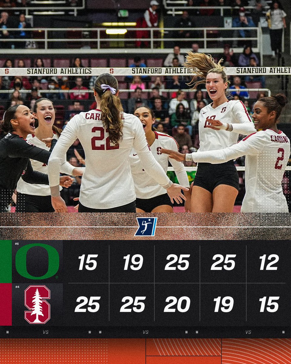NCAA Women's Volleyball (@ncaavolleyball) on Twitter photo STANFORD SURVIVES IN FIVE 😱
No. 4 <a href="/StanfordWVB/">Stanford Women's Volleyball</a> avoids the reverse sweep on their own court and takes down No. 6 Oregon in five sets 🌲
#NCAAWVB STANFORD SURVIVES IN FIVE 😱
No. 4 <a href="/StanfordWVB/">Stanford Women's Volleyball</a> avoids the reverse sweep on their own court and takes down No. 6 Oregon in five sets 🌲
#NCAAWVB