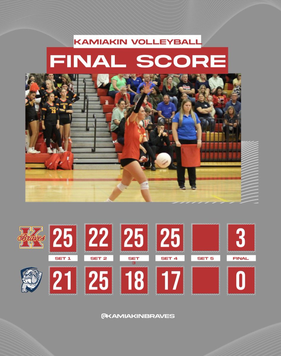 KamiakinBraves's tweet photo. Braves win! 2023 District 8 Champions! 🏆🏐🏆 Great job Kamiakin! https://t.co/l5KKNV2f6D