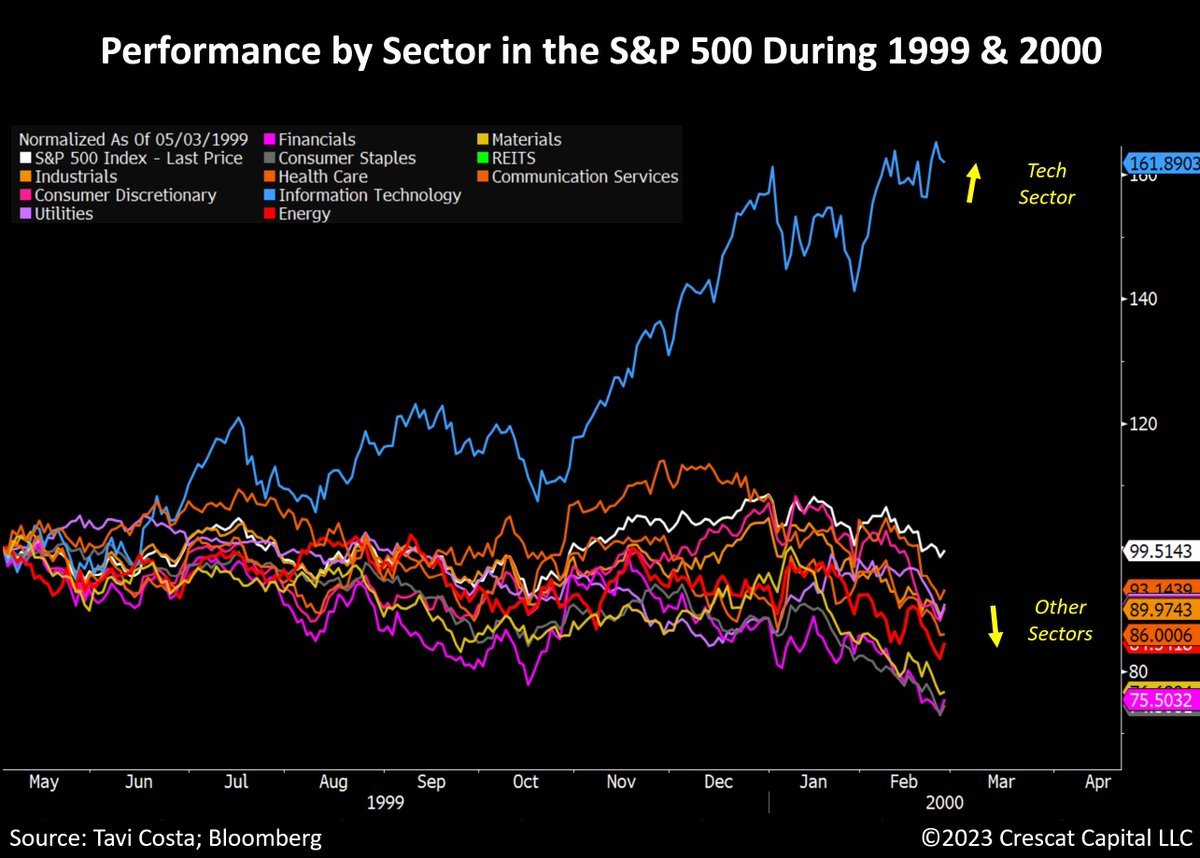 TaviCosta's tweet image. It’s remarkable how today’s lack of leadership in the stock market echoes the period preceding the tech bust.

As shown in the chart below, technology companies were the only sector holding up the market from mid-1999 to March 2000.

Those times were strikingly similar to today.