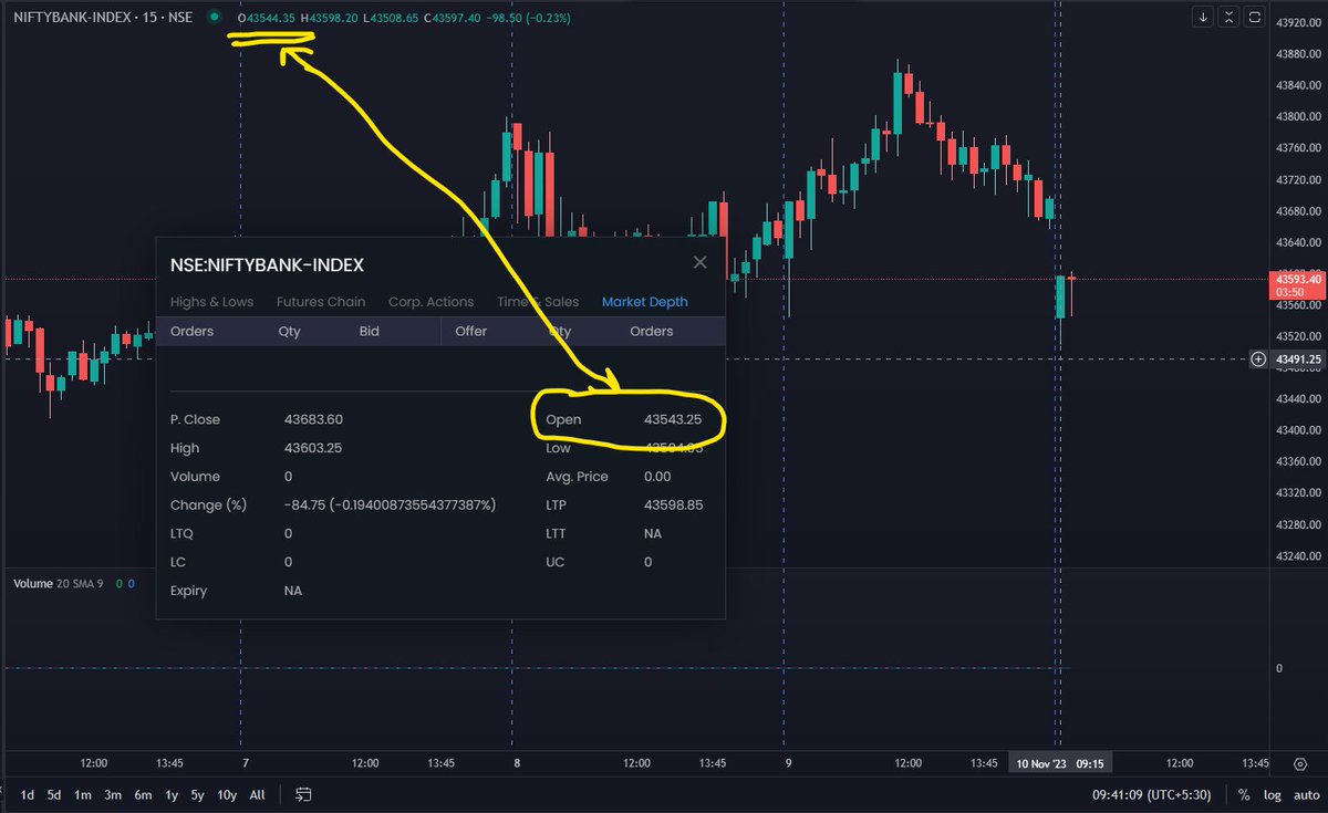 BazaarBites's tweet photo. Beware everyone. @fyers1 is providing wrong charts to you. in all the scrip 1st candle is showing wrong open price. Trade carefully. It may lead to wrong analysis.  @YashasKhoday https://t.co/VhD74XzBT6