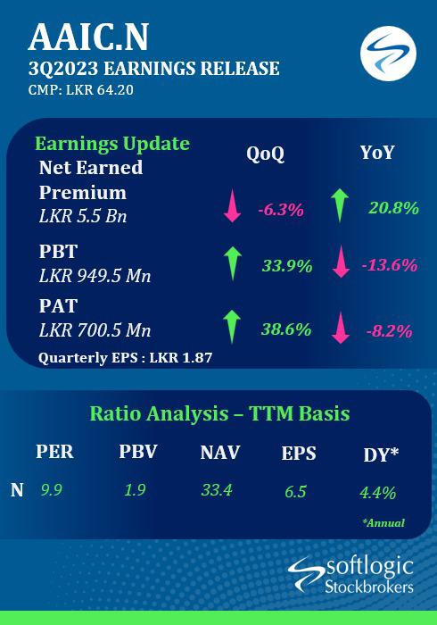 SoftlogicStock1's tweet photo. AAIC.N 3QFY23 Earning Earnings
#softlogiclife #insurance #aaic #CSE #economy #investing #softlogicStockbrokers #colombostockexchange #StockMarket #SriLanka https://t.co/owpurTaHVo