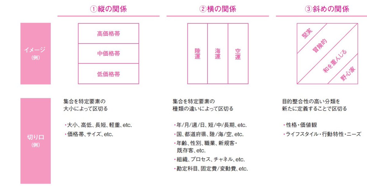 何度でも読み直したいATカーニーの『問題解決力』に関するコンテンツ。

＞「“超”分析」ー問題解決力を高める技法ー【Kearney流仕事術】#5
jp.kearney.com/careers/workin…