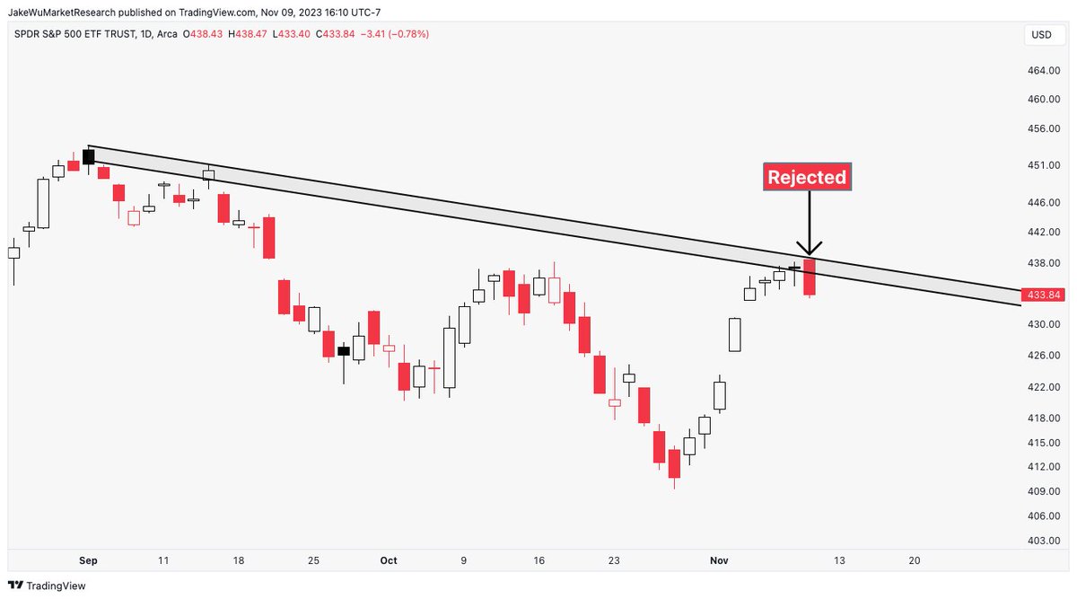 DigestTrader's tweet photo. SPY $SPX #SPY Another view. 

Rejected at the diagonal trend zone today.
$META $AAPL $NIO $AMD $AMZN $BA $JPM $MSFT $NFLX #NQ_F #ES_F $NVDA $QQQ $SPX $SPY $TGT $TSLA

$troy $ooki $fun $mbl $dock $alcx $wan $qi $oxt $perl $mav $iris $aave $storj $uft $mdx $apt $mkr $vidt $front https://t.co/Zi11W7YTMt