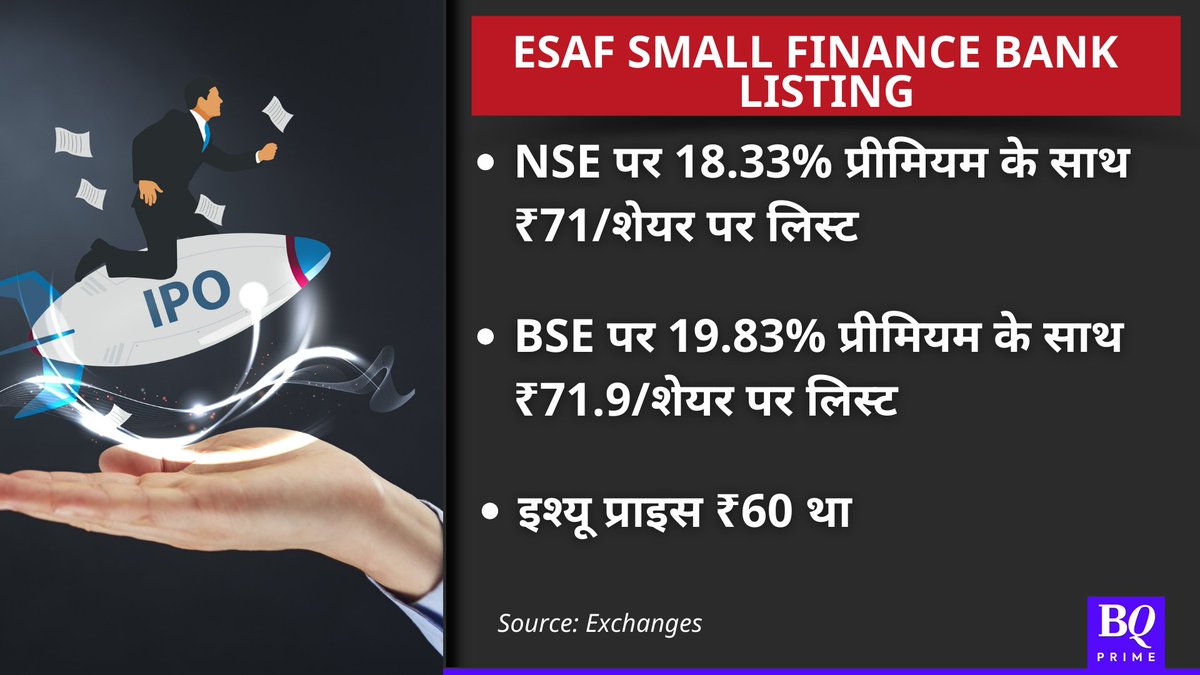 NDTVProfitHindi's tweet photo. #IPOListing | #ESAFBankIPO की अच्छी लिस्टिंग, #BSE पर 19.83% प्रीमियम के साथ ₹71.9/शेयर पर लिस्ट

Live पढ़ें: https://t.co/awW9BeSfQW https://t.co/eLGvZwAi7m