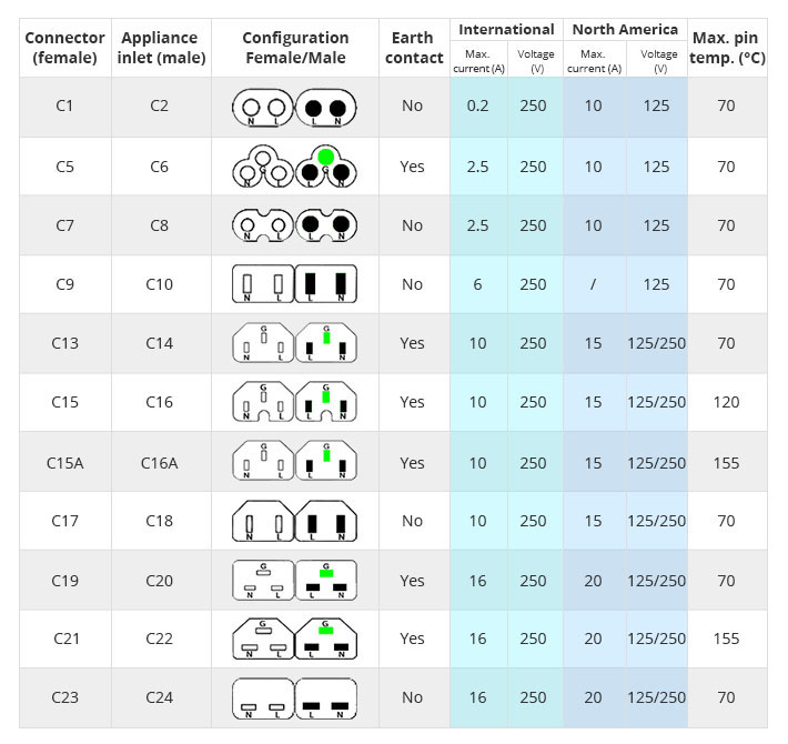 thammegowda's tweet image. #TodayILearned: names for plug/cords for connecting workstation/monitors to power. Each differ on max current(Amps). There is a standard for this: en.wikipedia.org/wiki/IEC_60320
 C13/C14 is popular and supports 15Amps, but highend devices may use C19/C20 and draw upto 20Amps.