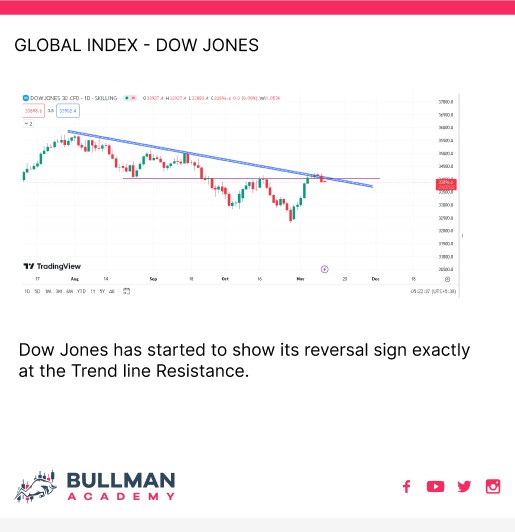 BullManAcademy's tweet image. #dowjones showing reversal at Trendline Resistance

#globalindex