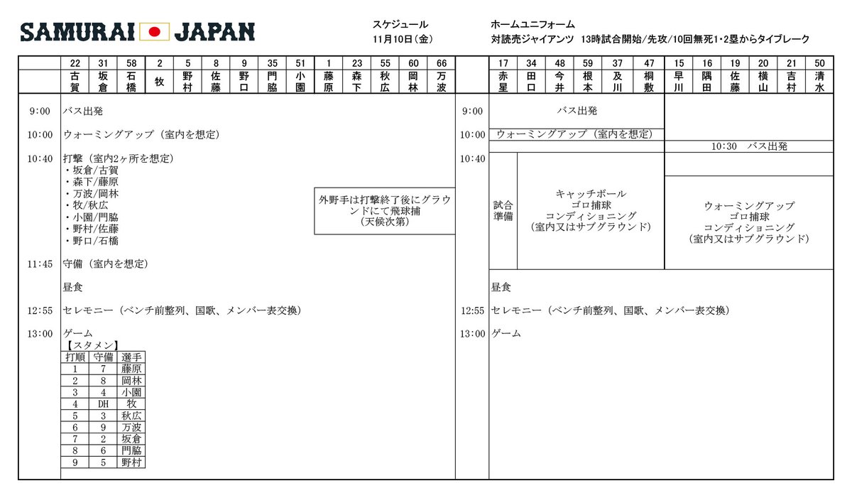 侍ジャパン宮崎秋季キャンプ2023
本日11月10日の練習メニューです

本日のSOKKENスタジアムの開場時間は11時に変更します。練習は室内練習場で10時より開始します。
練習試合は天候状況によっては試合開始時間が遅れたり、中止になる場合もございます。

▼ライブ配信はこちら
youtu.be/PMHz8ckcVQ0