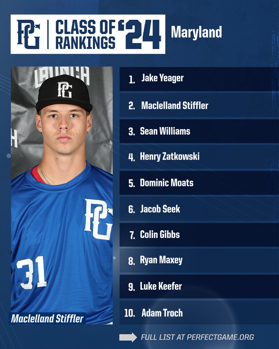 PG Mid Atlantic (NY, NJ, PA, MD,DE,DC) (@pgmidatlantic) on Twitter photo Check out the updated Class of 2024 rankings for Maryland! <a href="/PG_Scouting/">Perfect Game Scout</a>
๐: perfectgame.org/Rankings/Playeโฆ Check out the updated Class of 2024 rankings for Maryland! <a href="/PG_Scouting/">Perfect Game Scout</a>
๐: perfectgame.org/Rankings/Playeโฆ