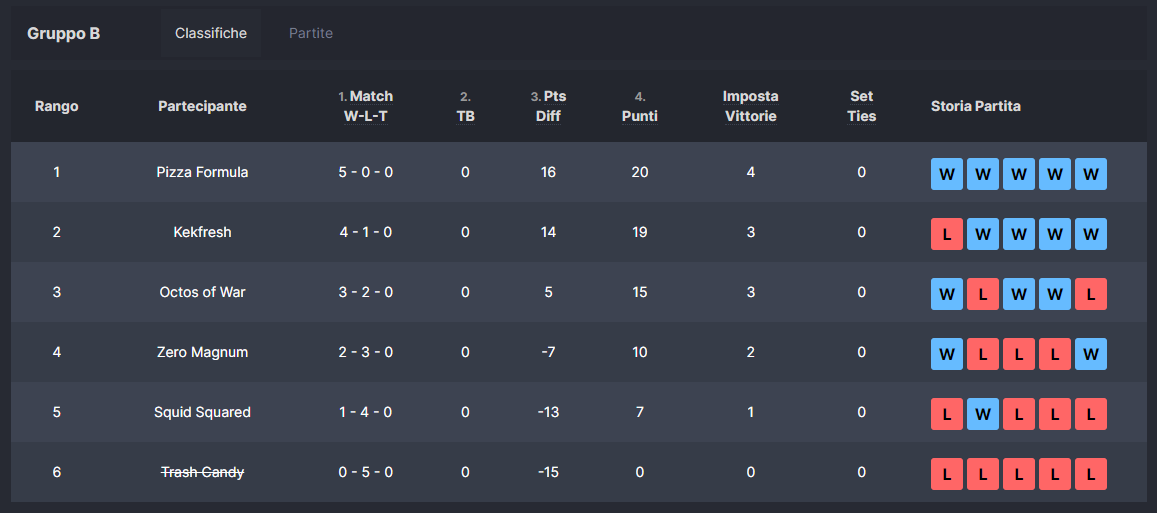 PizzaFormulaSpl's tweet photo. We placed 1st in our LUTI group (S14D9b-B)!

GGs to all the teams we faced during these 6 long weeks, each set gave us an idea of ​​what we needed and will need to improve.
It's a very small achievement, but it definitely means a lot to us!

We will give our best in playoffs! 🍕 https://t.co/lh6I4R7cHg