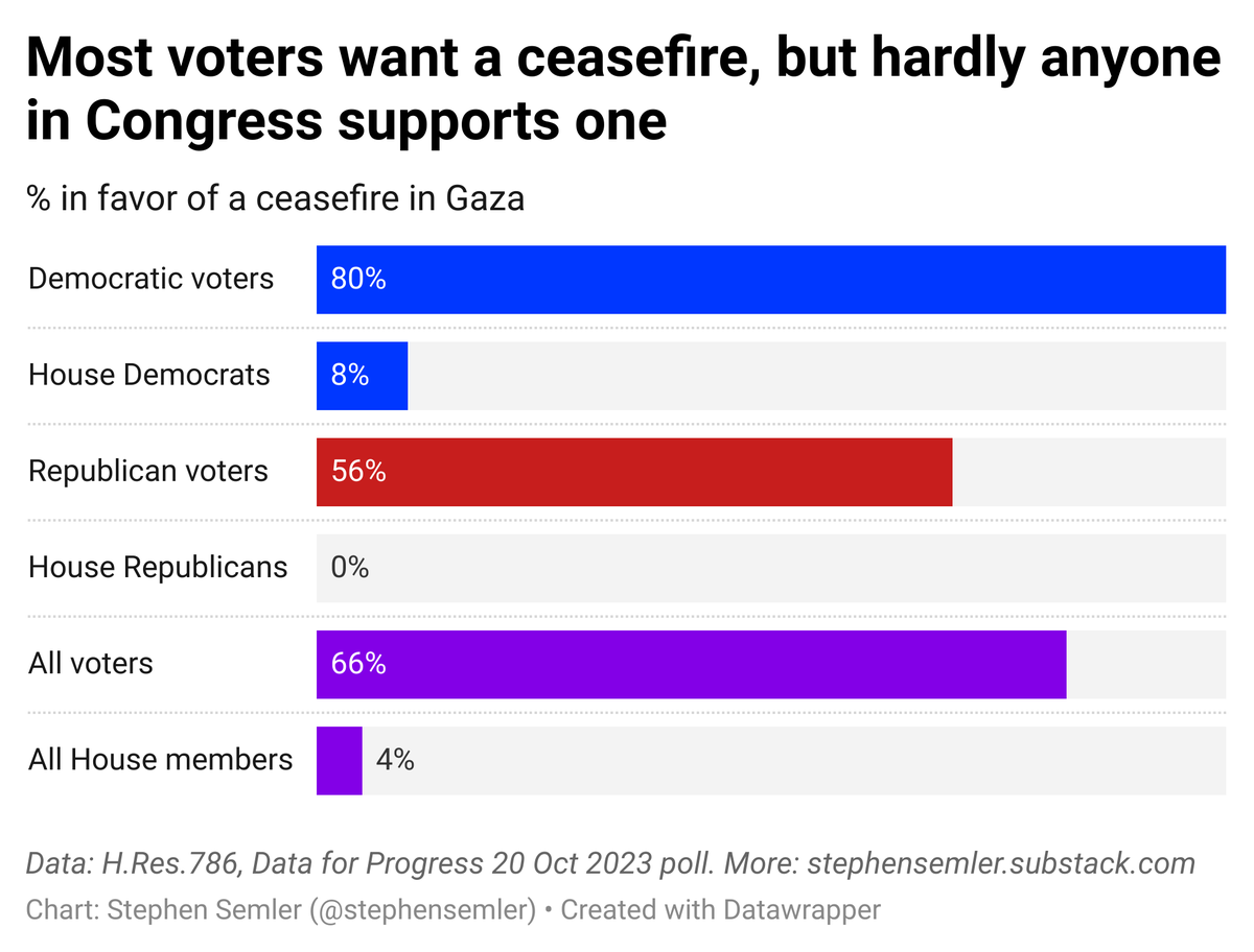 stephensemler's tweet photo. When it comes to a ceasefire in Gaza, both parties in Congress are badly out of step with their voters. Especially the Democrats https://t.co/66CIkTLTVa