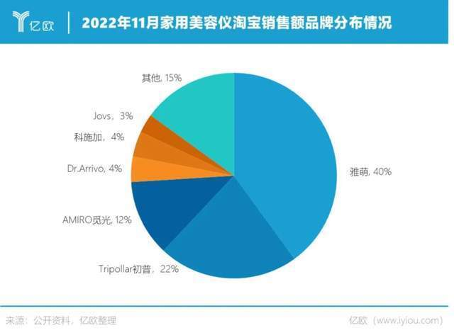 【こぼれ話】中国の美顔器市場は日本のヤーマン（中国語名雅萌）が強いですが、中国メーカーが続々と台頭し双11でも好成績です。ただ中国における美顔器販売の医療ライセンスが来春から厳しくなるので一部メーカーは在庫一掃セールをしていると分析も

36kr.com/p/251080048306…