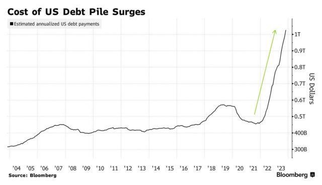 SimonDixonTwitt's tweet photo. Interest on 🇺🇸 debt exceeds…

$1, 000,000,000,000…

…for the first time ever, with a debt to GDP of 133%.

The government can only be saved with your inflation &amp; a #CBDC 

#Bitcoin fixes this for you. https://t.co/MZmzBsUITF